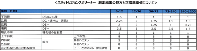 表：　スポットビジョンスクリーナー　測定結果の見方と正常基準値について