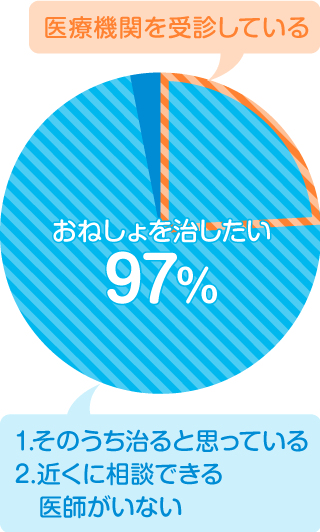 おねしょを治したい97％｡グラフイメージ